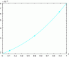 Figure 1 - Error
in solving (19) with n = 3 and Gaussian quadrature