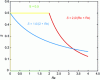 Figure 14 - Evolution of ...