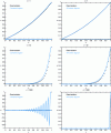 Figure 15 - Comparison of centered and off-center schemes with the exact solution for v = 1.0; 10.0 and 1000.0