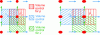 Figure 19 - Control volumes for variables u, v and p