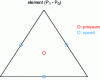 Figure 4 - Crouzeix-Raviart element (P1 – P0)