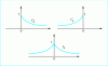 Figure 2 - Representation of a negative exponential function