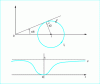 Figure 5 - Cauchy function and Cauchy integral on a circle