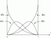 Figure 7 - The four Bernstein polynomials of order 3