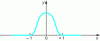 Figure 6 - The function  (x )