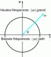 Figure 11 - Polar coordinate representation of the spatial frequency plane