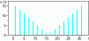 Figure 3 - Data duplication and interleaving of zeros to establish the link between the cosine transform and the Fourier transform