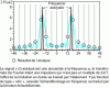 Figure 5 - Illustration of the frequency resolution limitation due to the use of the discrete Fourier transform.