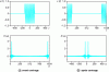 Figure 6 - Illustration of signal representation and Fourier transforms