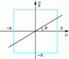 Figure 15 - Radon transform support for a spectral band-limited signal with square support