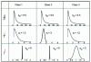 Figure 25 - Example distributions for the three suggested problem classes