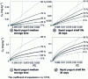 Figure 27 - Styrene contamination of yoghurt from polystyrene pot