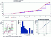 Figure 31 - Illustration of the principle of reconstituting domestic storage time based on scenario H1