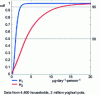 Figure 34 - Exposure to styrene from yoghurt pots