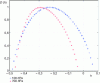 Figure 10 - Singularity spectra for signals at 100 hPa and 700 hPa