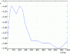 Figure 11 - Evolution of the Hölder exponent h as a function of pressure level