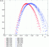 Figure 12 - Singularity spectra for selected pressure levels in the stratosphere and troposphere