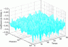 Figure 15 - Hölder exponent h for a time period between 1 year and a few days for random data