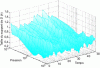 Figure 20 - Singularity spectrum size for time scales ranging from 1 year to a few days