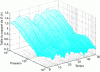 Figure 21 - Singularity spectrum size for time scales ranging from 5 years to a few weeks