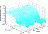 Figure 22 - Singularity spectrum size for time scales ranging from 25 years to a few months