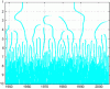 Figure 7 - Wavelet transform modulus maxima lines for the signal at 100 hPa