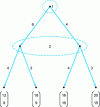 Figure 2 - A game with imperfect information