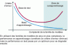 Figure 6 - Overlearning phenomenon