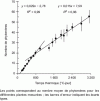 Figure 1 - Number of phytomeres as a function of thermal time in Celsius degree-days since emergence (from [16])