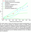 Figure 6 - Assimilation of LAI data in the STICS model for wheat (after [45])