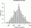 Figure 8 - Histogram of corn yields