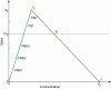 Figure 10 - Fundamental diagram in Eulerian coordinates representing five levels of demand