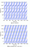 Figure 12 - Resolution of the LWR model in Lagrangian coordinates without regulation and with "green wave" regulation