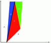 Figure 14 - Resolution of the LWR model in Eulerian coordinates in the presence of a bus