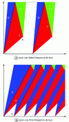 Figure 15 - Resolution of the LWR model in Eulerian coordinates for low bus frequencies and for high bus frequencies