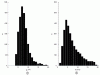 Figure 16 - Distribution of pursuit behaviors for distance to stop and maximum speed of congestion recovery