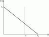 Figure 18 - Illustration of a linear bounded acceleration model as a function of speed