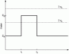 Figure 7 - Demand profile according to a niche function