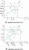 Figure 6 - Regression curves