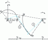 Figure 17 - Shape 2. Positive rotation