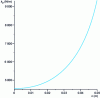 Figure 18 - Spring stiffness