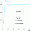 Figure 24 - Simulation with b = 56