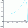 Figure 28 - Derivative of total force changed sign