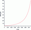 Figure 16 - Effort gain as a function of h