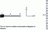 Figure 14 - Acceleration loading vector