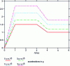 Figure 19 - Acceleration spectra by level and damping (2 and 5%)