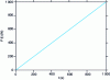 Figure 26 - Infinitely slow dynamic load