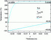 Figure 24 - Temperature in the pipe at time 13.5 s through thickness – t/2 ≤ x ≤ t/2