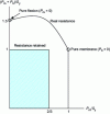 Figure 27 - Verification of primary diaphragm and bending stresses on a solid rectangular section