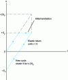 Figure 28 - Plastic adaptation under the effect of secondary stress (imposed deformation), with a perfect elastoplastic behavior law